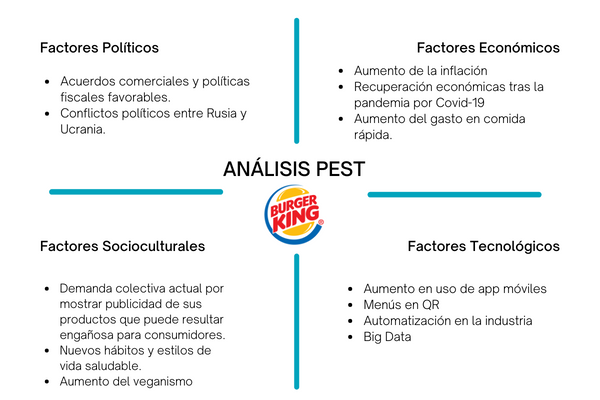 Análisis PEST Burger King ejemplo
